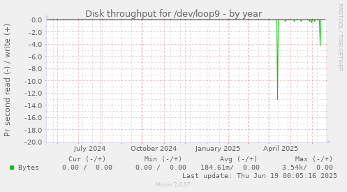 Disk throughput for /dev/loop9