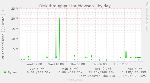 Disk throughput for /dev/sda