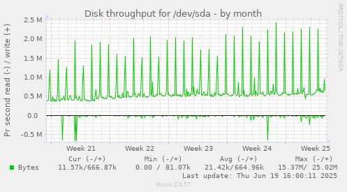 Disk throughput for /dev/sda