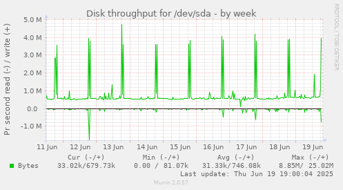 Disk throughput for /dev/sda