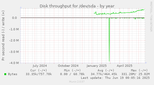Disk throughput for /dev/sda