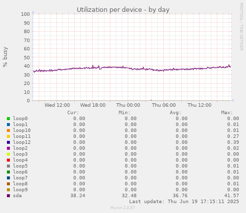 Utilization per device