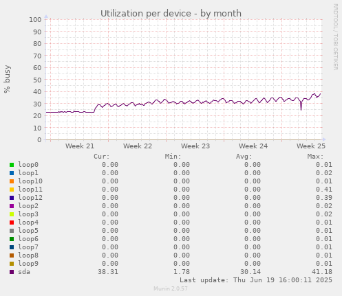 Utilization per device