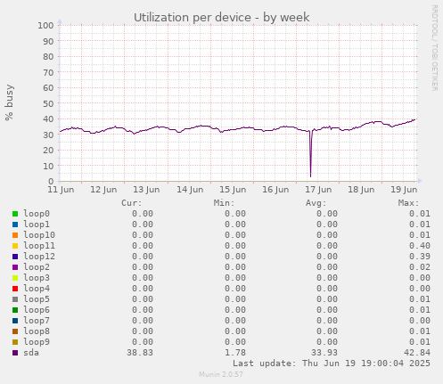 Utilization per device