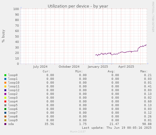 Utilization per device