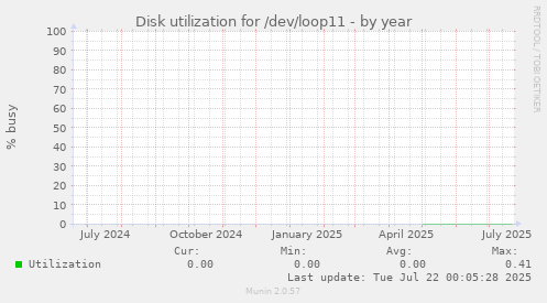 Disk utilization for /dev/loop11