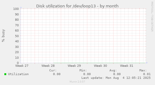 Disk utilization for /dev/loop13