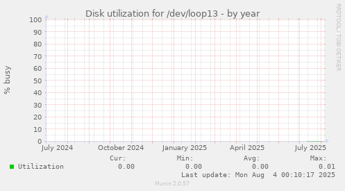 Disk utilization for /dev/loop13