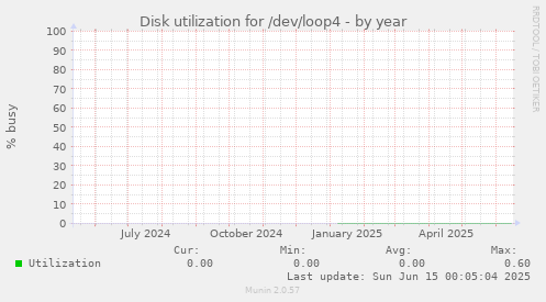 Disk utilization for /dev/loop4