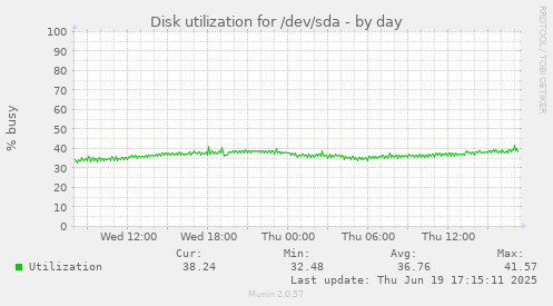 Disk utilization for /dev/sda