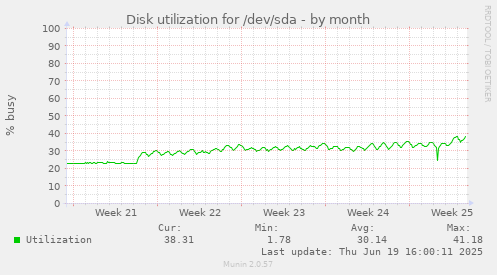 Disk utilization for /dev/sda