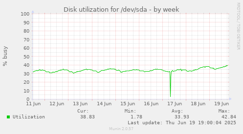 Disk utilization for /dev/sda