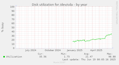 Disk utilization for /dev/sda