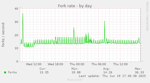 Fork rate