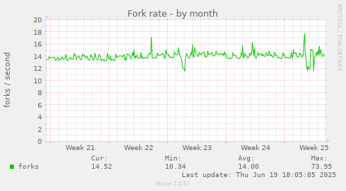 Fork rate