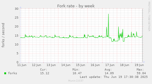 Fork rate