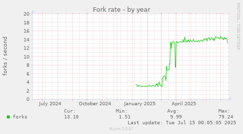 Fork rate