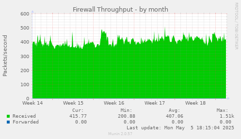 Firewall Throughput