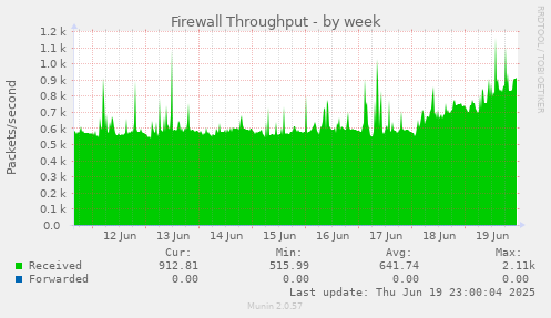 Firewall Throughput