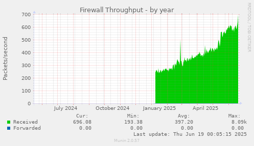 Firewall Throughput