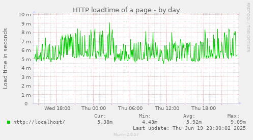 HTTP loadtime of a page