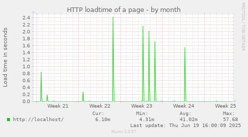 HTTP loadtime of a page