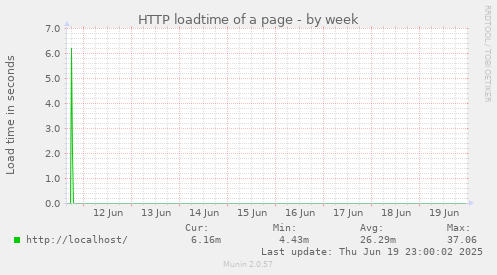 HTTP loadtime of a page