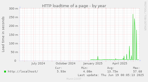 HTTP loadtime of a page