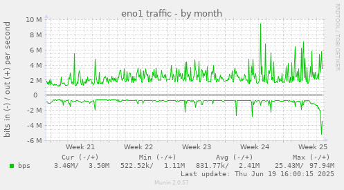 eno1 traffic