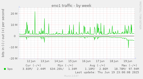 eno1 traffic