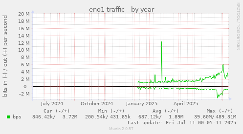 eno1 traffic