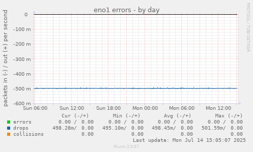 eno1 errors