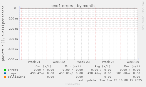 eno1 errors