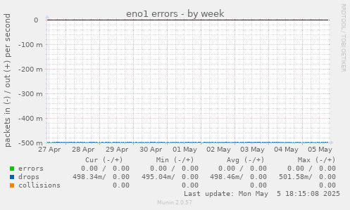 eno1 errors