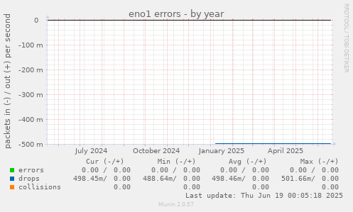 eno1 errors