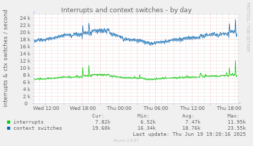 Interrupts and context switches