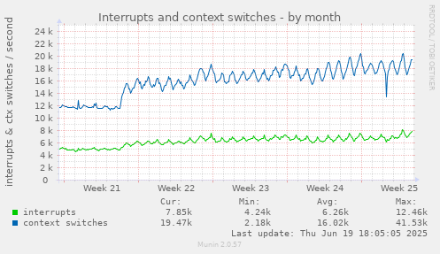 Interrupts and context switches