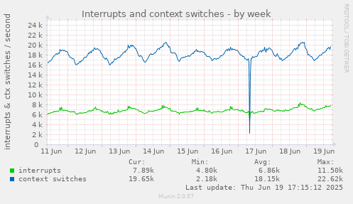 Interrupts and context switches