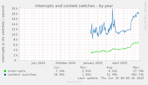 Interrupts and context switches