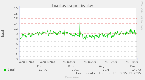 Load average