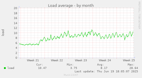 Load average