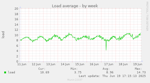 Load average