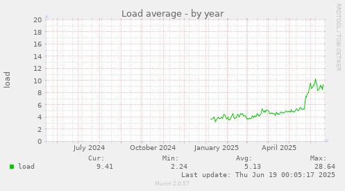 Load average