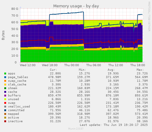 Memory usage