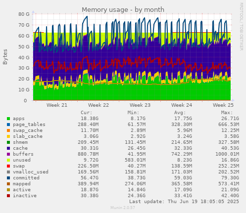 Memory usage