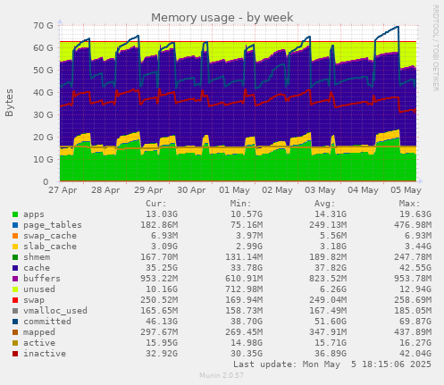 Memory usage