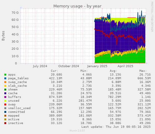 Memory usage