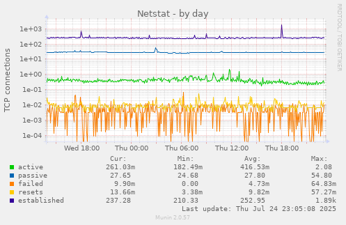 Netstat