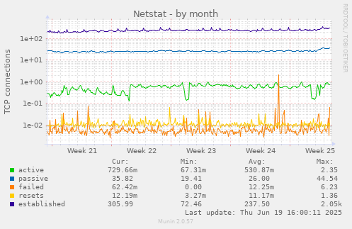 Netstat