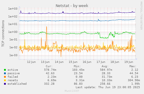 Netstat